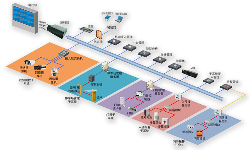 智能化安防系统解决方案